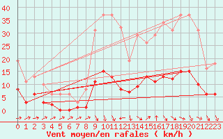 Courbe de la force du vent pour Besse-sur-Issole (83)