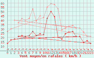 Courbe de la force du vent pour Machichaco Faro