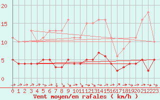 Courbe de la force du vent pour Boulaide (Lux)