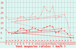 Courbe de la force du vent pour Voinmont (54)