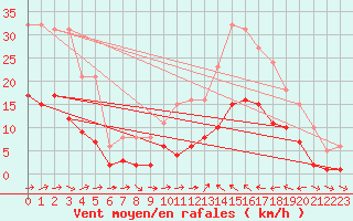 Courbe de la force du vent pour Sallles d
