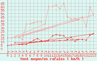 Courbe de la force du vent pour Estoher (66)