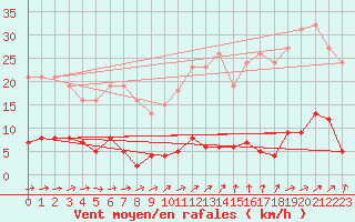 Courbe de la force du vent pour Mouilleron-le-Captif (85)