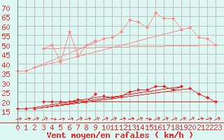 Courbe de la force du vent pour Marquise (62)