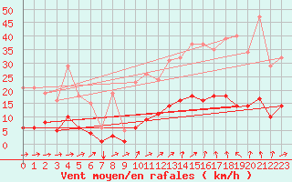 Courbe de la force du vent pour Nostang (56)