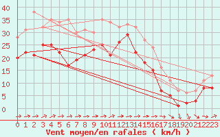 Courbe de la force du vent pour Machichaco Faro