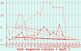 Courbe de la force du vent pour Sermange-Erzange (57)