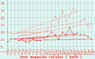 Courbe de la force du vent pour Ernage (Be)