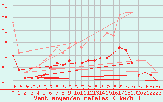 Courbe de la force du vent pour Pouzauges (85)