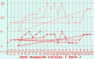 Courbe de la force du vent pour Saint-Germain-du-Puch (33)