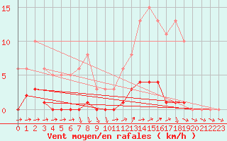 Courbe de la force du vent pour Puissalicon (34)