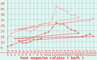 Courbe de la force du vent pour Pirou (50)
