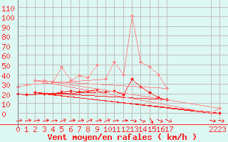 Courbe de la force du vent pour Saint-Michel-Mont-Mercure (85)