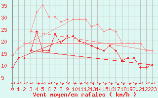 Courbe de la force du vent pour Machichaco Faro