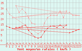 Courbe de la force du vent pour Merschweiller - Kitzing (57)