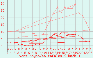 Courbe de la force du vent pour Six-Fours (83)