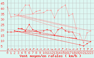 Courbe de la force du vent pour Marquise (62)