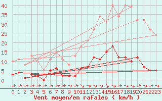 Courbe de la force du vent pour Pertuis - Grand Cros (84)