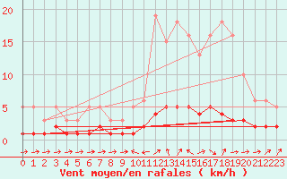 Courbe de la force du vent pour Douelle (46)