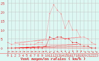 Courbe de la force du vent pour Cavalaire-sur-Mer (83)