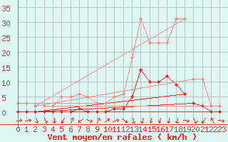 Courbe de la force du vent pour Gjilan (Kosovo)