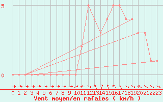 Courbe de la force du vent pour Gap-Sud (05)