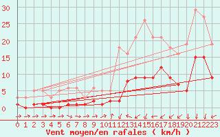 Courbe de la force du vent pour Ancey (21)