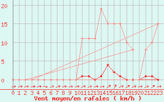 Courbe de la force du vent pour Grardmer (88)