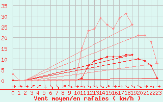 Courbe de la force du vent pour Saint-Philbert-de-Grand-Lieu (44)