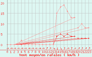 Courbe de la force du vent pour Jarnages (23)