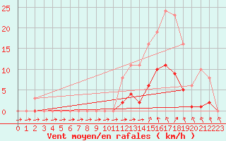 Courbe de la force du vent pour Isle-sur-la-Sorgue (84)