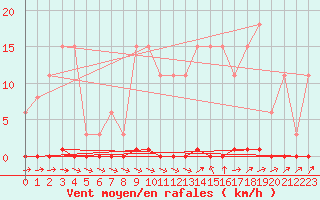 Courbe de la force du vent pour Sainte-Genevive-des-Bois (91)