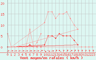 Courbe de la force du vent pour Courcouronnes (91)