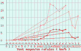 Courbe de la force du vent pour Saclas (91)