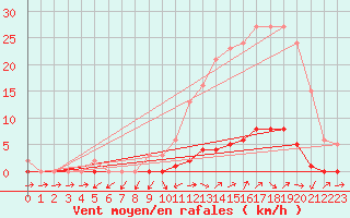 Courbe de la force du vent pour Saint-Paul-lez-Durance (13)