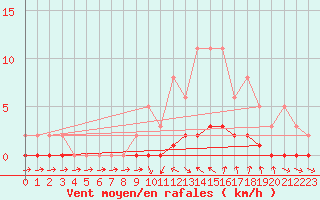 Courbe de la force du vent pour Thoiras (30)