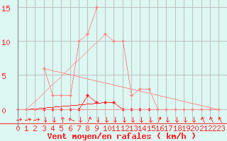 Courbe de la force du vent pour Boulc (26)