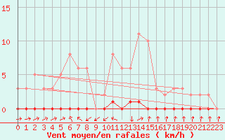 Courbe de la force du vent pour Xonrupt-Longemer (88)