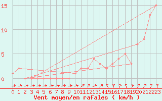 Courbe de la force du vent pour Courcouronnes (91)