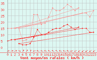 Courbe de la force du vent pour Brugge (Be)