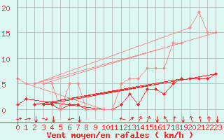 Courbe de la force du vent pour Jussy (02)