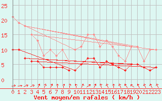 Courbe de la force du vent pour Thurey (71)