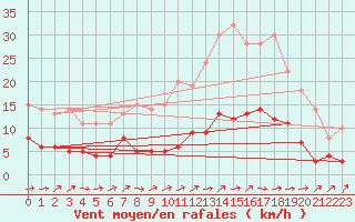 Courbe de la force du vent pour Salamanca