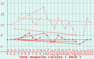 Courbe de la force du vent pour Ancey (21)