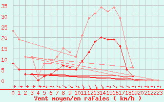 Courbe de la force du vent pour Hd-Bazouges (35)