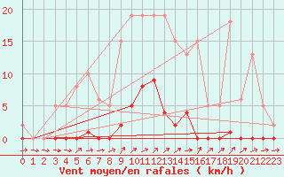 Courbe de la force du vent pour Liefrange (Lu)