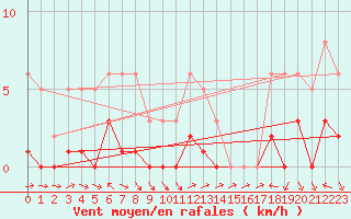 Courbe de la force du vent pour Liefrange (Lu)