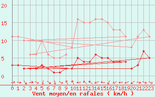 Courbe de la force du vent pour Saint-Vrand (69)