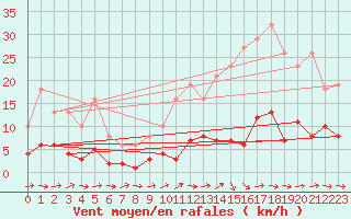 Courbe de la force du vent pour Sallles d