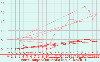 Courbe de la force du vent pour Vernouillet (78)